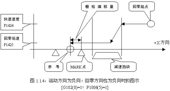 FANUC系統(tǒng)數(shù)控銑床返回參考點柵格法